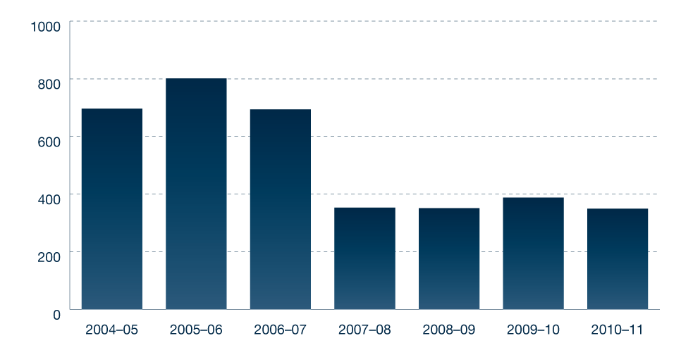 Figure 5.13: AFP approach and complaint trends, 2004-05 to 2010-11