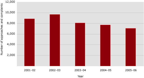 Figure 7.4 Centrelink complaint trends, 2001–02 to 2005–06