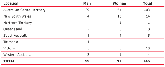 Table 4.2 Staffing profile, by location and gender, at 30 June 2006