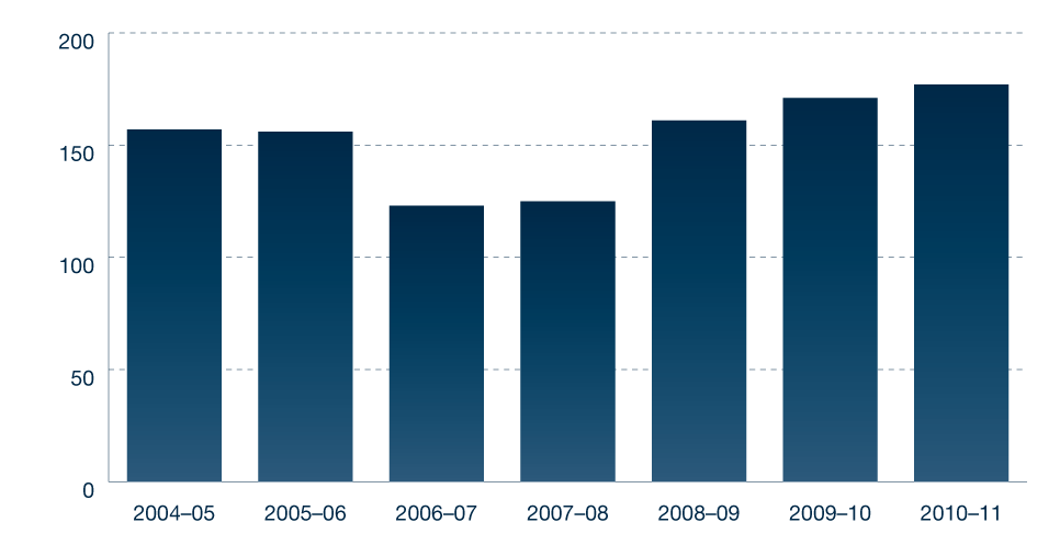 Figure 5.10: Medicare approach and complaint trends 2004-5 to 2010-11