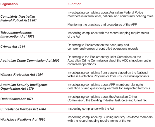 Table 4.1 Legislative basis for Commonwealth Ombudsman oversight of law	enforcement activities 