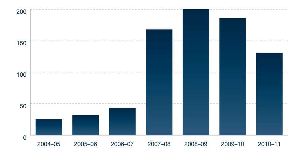 Figure 5.8: FAHCSIA approach and complaint trends 2004-5 to 2010-11