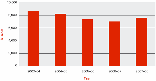 Diagram: FIGURE 7.3 Centrelink approach and complaint trends, 2003–04 to 2007–08