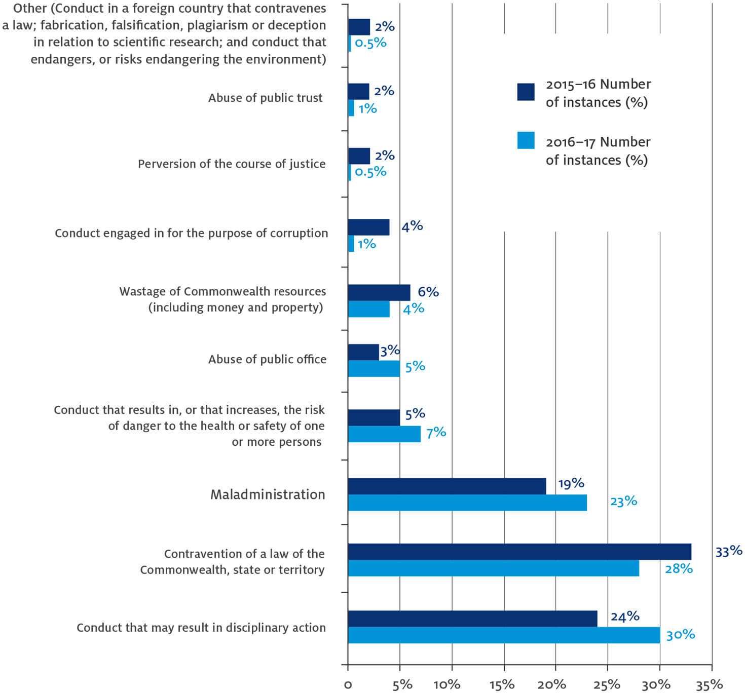 Figure 11 – Comparison of the kinds of disclosable conduct