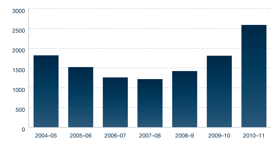 Figure 5.15: ATO approach and complaint trends, 2004-05 to 2010-11