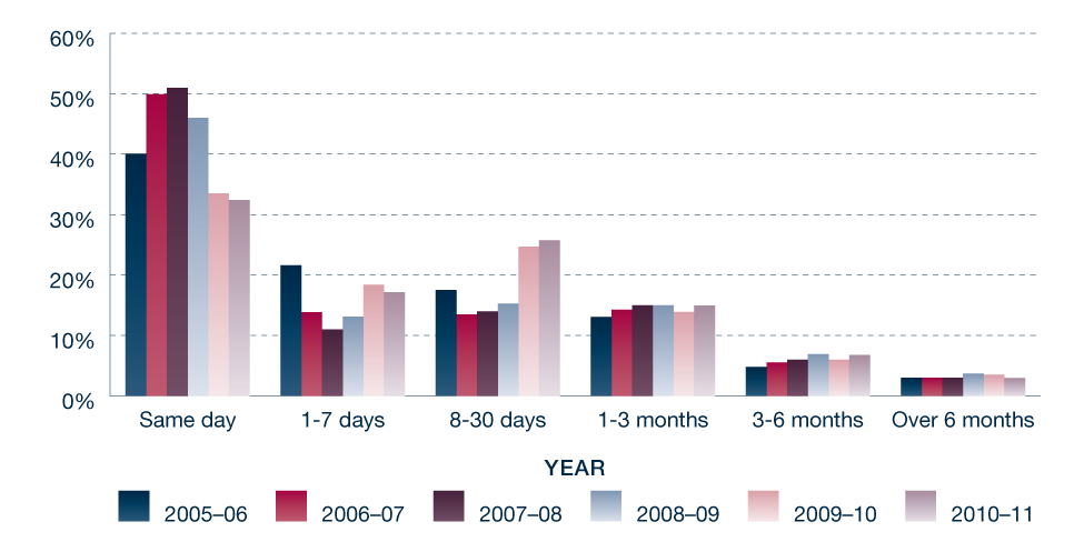 Figure 3.2: Time taken to finalise all approaches and complaints, 2005-06 to 2010-11