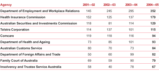 Table 4.2 Complaints received about top ten other agencies, 2001–02 to 2004–05