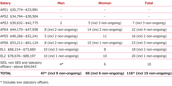 Table 9.2 Staffing profile, by level and gender, 2004–05