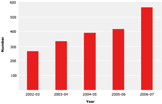 FIGURE 7.5 Department of Employment and Workplace Relations approach and complaint trends, 2002–03 to 2006–07