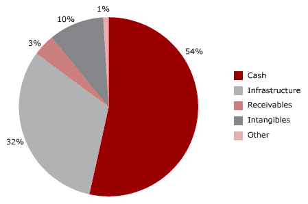 Figure 9.1 office assets by category, 2004–05 