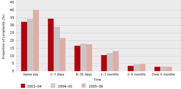 Figure 3.1 Time taken to finalise all approaches and complaints, 2003–04 to 2005–06