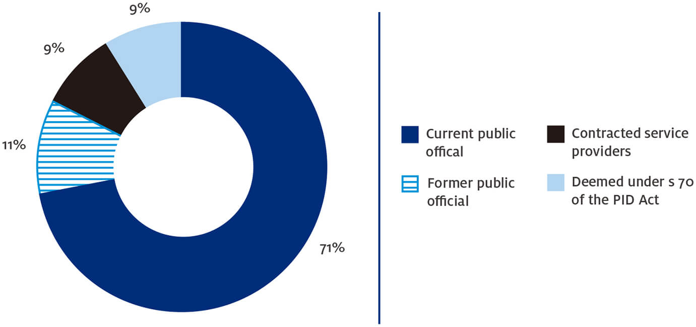 Figure 12 – Types of disclosures
