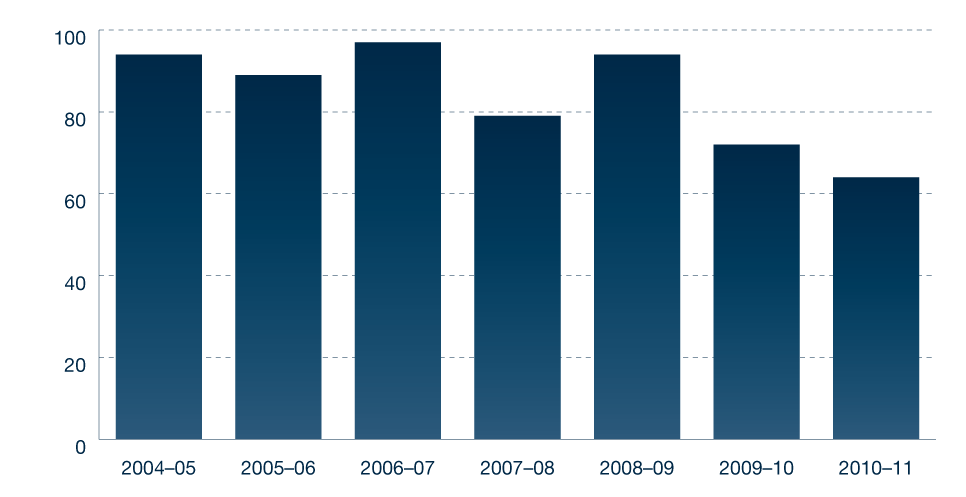 Figure 5.5: Agency approach and complaint trends 2004-5 to 2010-11