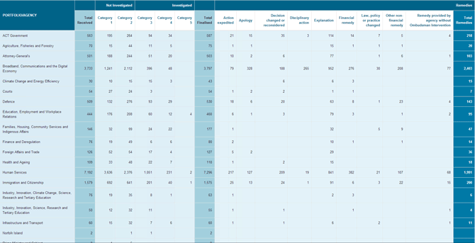 Approaches and complaints about Commonwealth Government agencies 2012-13