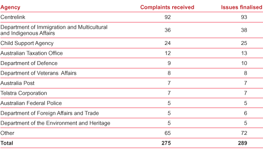 Table 4.3 Freedom of Information complaints received and issues finalised, by agency, 2004–05