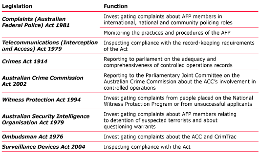 Table 7.2 Legislative basis for Commonwealth Ombudsman oversight of law enforcement activities 