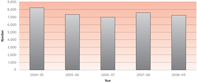 FIGURE 6.3 Centrelink approach and complaint trends, 2004–05 to 2008–09 