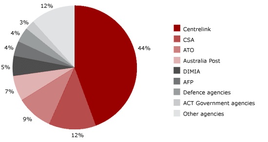 Figure 4.1 Complaints received, by agency, 2004–05