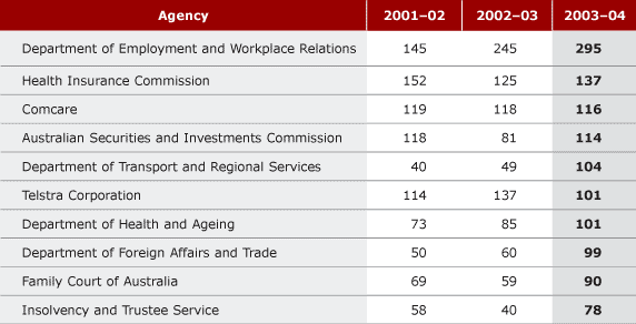 TABLE 5.2 Complaints received about top ten other agencies, 2001–2004