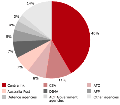 Figure 7.1 Approaches and complaints received within jurisdiction, by agency, 2005–06