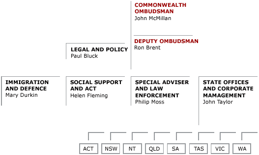 Chart 1 Commonwealth Ombudsman organisational structure, 2003–04