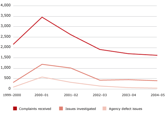 Figure 4.3 Australian Taxation Office complaint trends, 1999–2000 to 2004–05