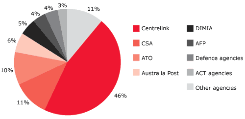 FIGURE 5.1 Complaints received, by agency, 2003–04