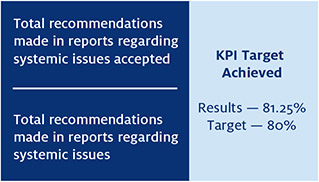 KPI 1—Percentage of systemic issue recommendations accepted by entities