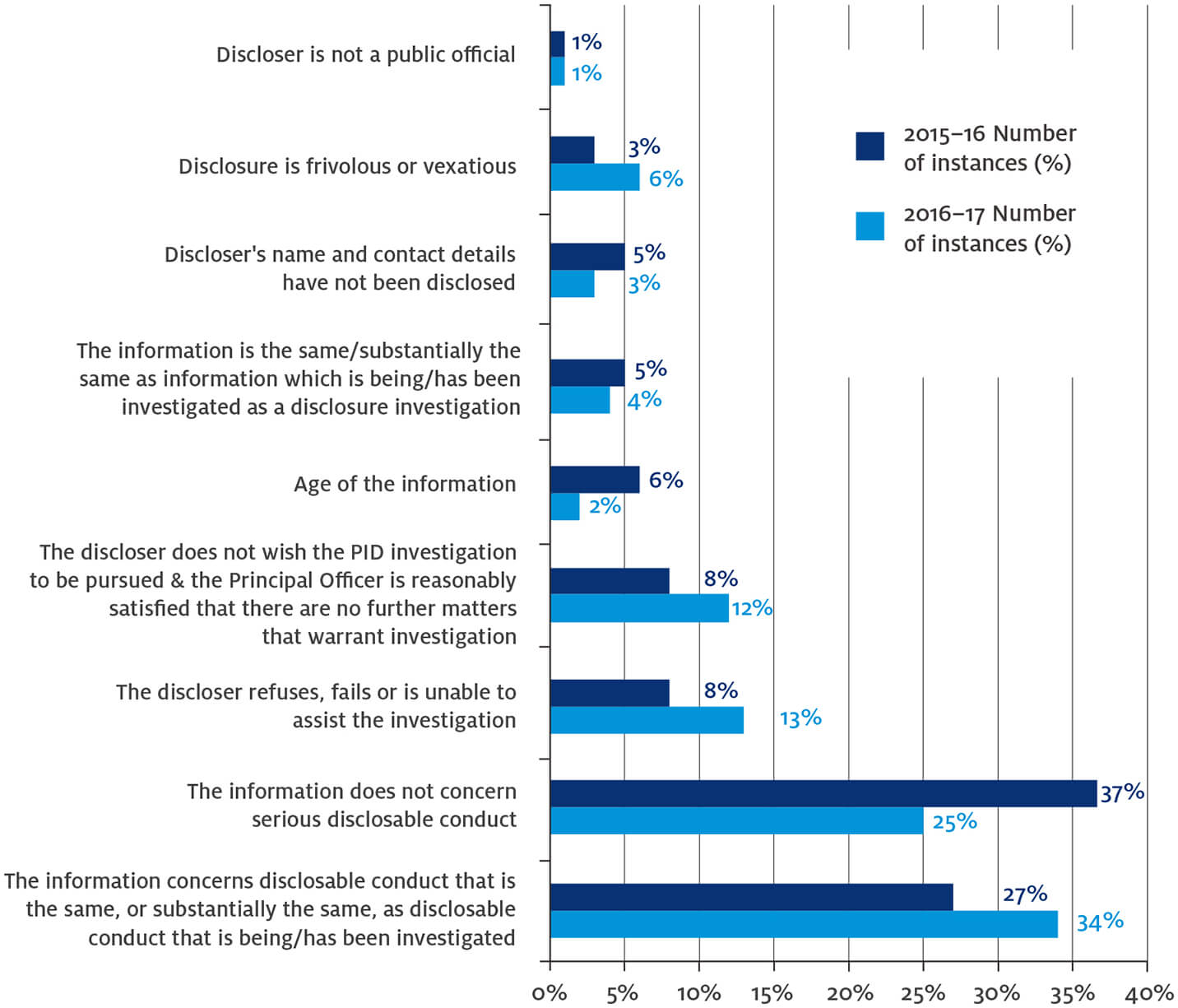 Figure 13 – Comparison of reasons for s 48 decisions