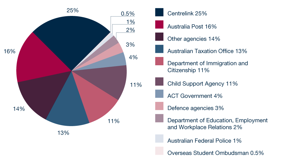 Figure 5.1: Proportion of approaches and complaints received within jurisdiction 2010-11