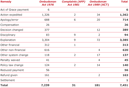 Table 3.3 Remedies provided, by Act, 2004–05