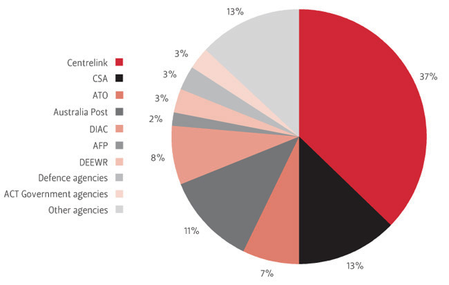 FIGURE 6.1 Approaches and complaints received about within jurisdiction agencies, 2008–09
