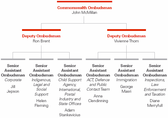 Diagram: Figure 2.1 Commonwealth Ombudsman organisational structure at 30 June 2008