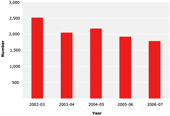 FIGURE 7.4 Child Support Agency approach and complaint trends, 2002–03 to 2006–07