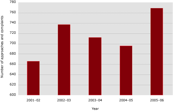 Figure 7.7 Australian Federal Police complaint trends, 2001–02 to 2005–06