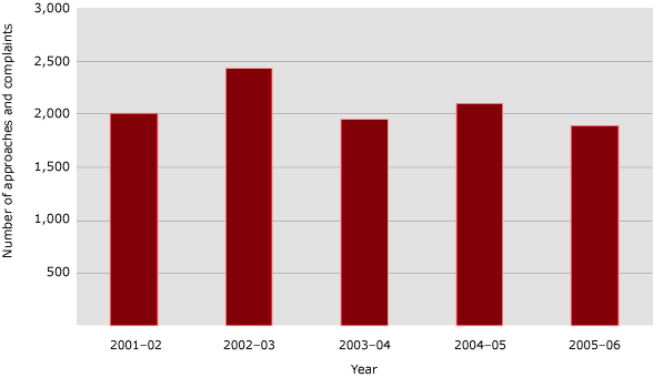 Figure 7.5 Child Support Agency complaint trends, 2001–02 to 2005–06