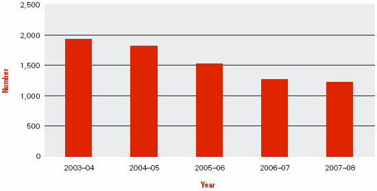 Diagram : FIGURE 7.2 Australian Taxation Office approach and complaint trends, 2003–04 to 2007–08