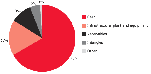 FIGURE 10.1 Office assets, by category, 2003–04