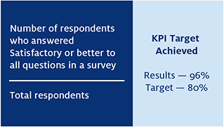 KPI 2—Stakeholders participating in engagement activities are satisfied 