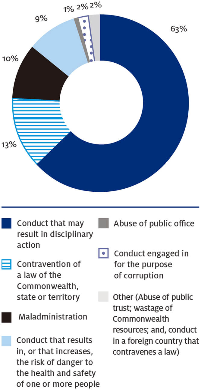 Figure 14 – Findings of disclosable conduct