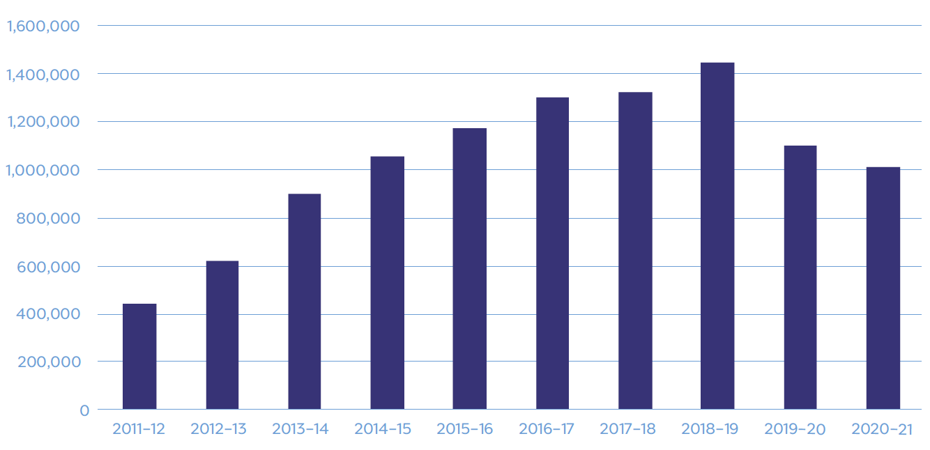 Privatehealth.gov.au visitors per year