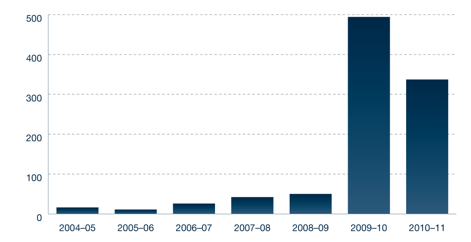 Figure 5.7: Approach and complaint trends DCCEE and DEWHA 2004-5 to 2010-11