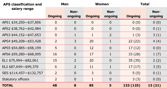 TABLE 4.1 Staffing profile by level and gender at 30 June 2007 (at 30 June 2006)