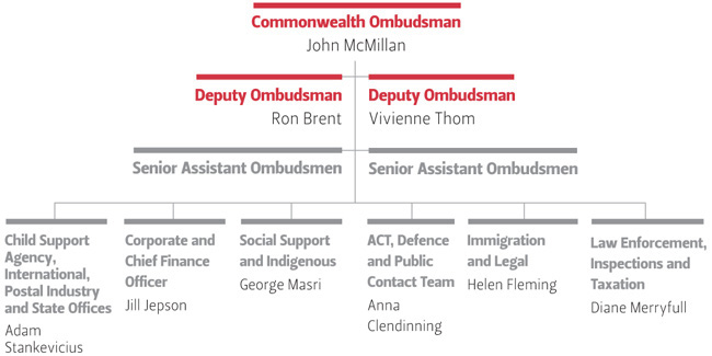 Figure 2.1 Commonwealth Ombudsman organisational structure at 30 June 2009
