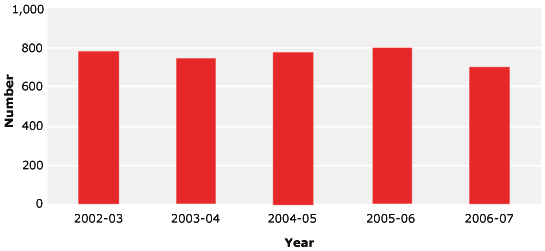 FIGURE 7.7 Australian Federal Police approach and complaint trends, 2002–03 to 2006–07