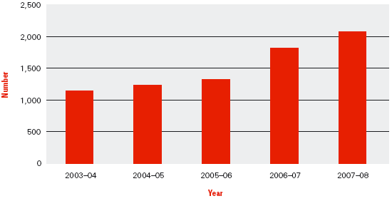 Chart: FIGURE 7.7 Australia Post approach and complaint trends, 2003–04 to 2007–08