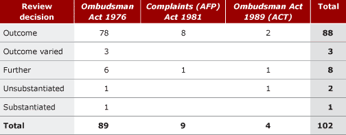TABLE 3.3 Decisions by Ombudsman’s office on internal review, 2003–04