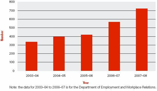 Graph: FIGURE 7.5 Department of Education, Employment and Workplace Relations approach and complaint trends, 2003–04 to 2007–08