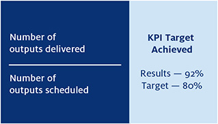 KPI 3(a)—Office obligations under Australian Aid arrangements are met (outputs delivered)