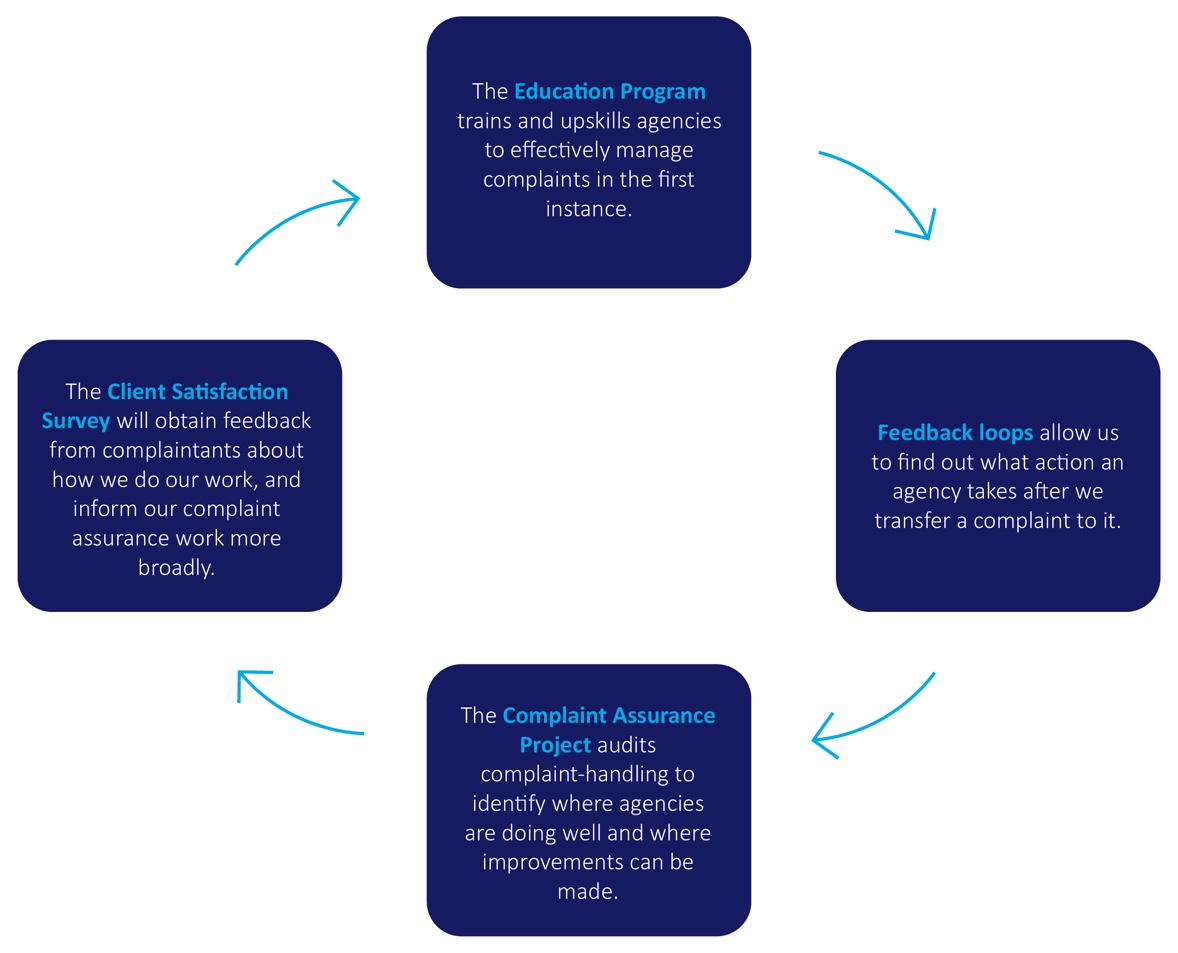 Figure 5-Complaint assurance initiatives